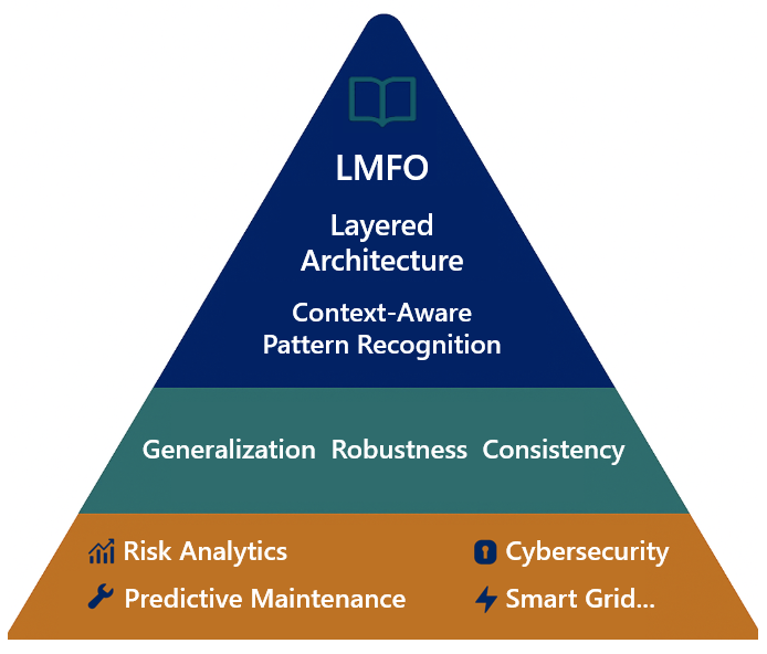 LMFO pyramid: layered architecture and context-aware pattern recognition, built on a foundation of generalization, robustness, and consistency; applicable to domains such as risk analytics, predictive maintenance, cybersecurity, and smart grid management.