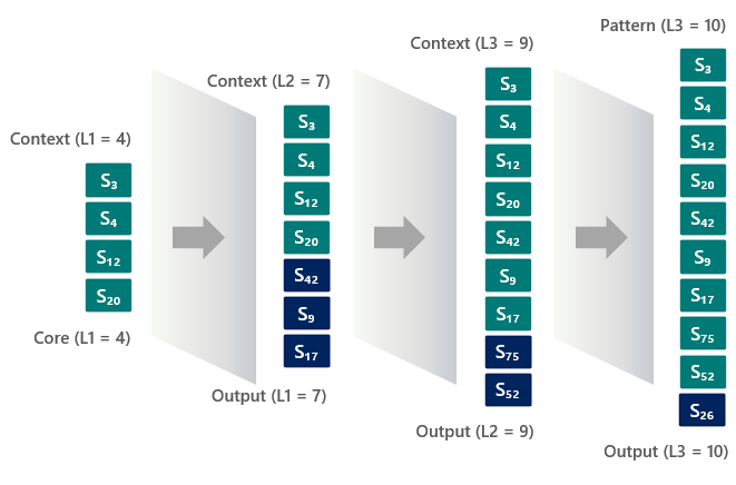In LMFO, seeds expand across context layers and transform into indicator patterns.