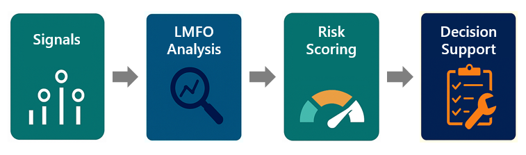 LMFO real-world value creation: context-aware pattern recognition and artificial intuition–based decision support across maintenance, finance, energy, and cybersecurity.