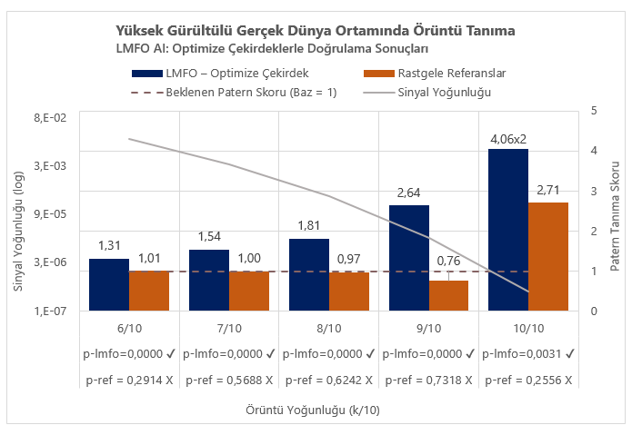LMFO doğrulama seti – optimize çekirdekler: tüm sinyal yoğunluklarında baz değere (1) kıyasla daha yüksek performans, düşük yoğunluklarda 2,64 kat ve 8,12 kat artış.