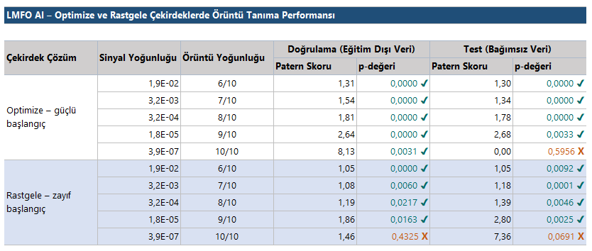 LMFO doğrulama ve test seti karşılaştırması: optimize çekirdeklerde tüm sinyal yoğunluklarında yüksek skorlar, rastgele çekirdeklerde daha düşük ama genellenebilir sonuçlar.