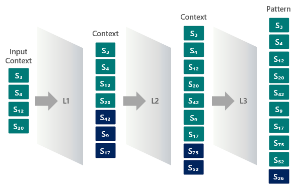 LMFO AI architecture: layered design, data-driven prioritization, and adaptive search strategy for building patterns while preserving context.