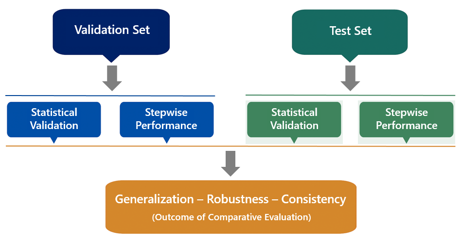 LMFO performance evaluation: stepwise measurement with statistical confirmation on validation and test sets; assessment of generalization, robustness, and consistency.