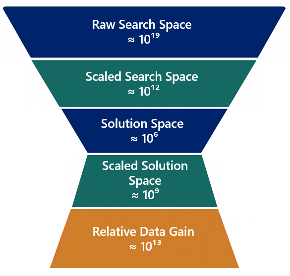 LMFO – Scaling astronomical search spaces, increasing data visibility, and preserving critical signals in the benchmark dataset.