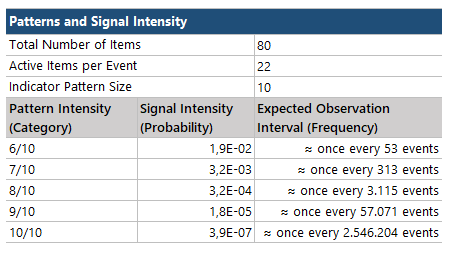 Pattern and signal density table: shows that as signal density increases, occurrence frequency rapidly decreases.