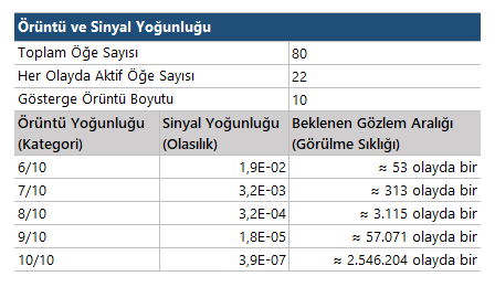 Örüntü ve sinyal yoğunluğu tablosu: sinyal yoğunluğu arttıkça görülme sıklığının hızla azaldığını gösterir.