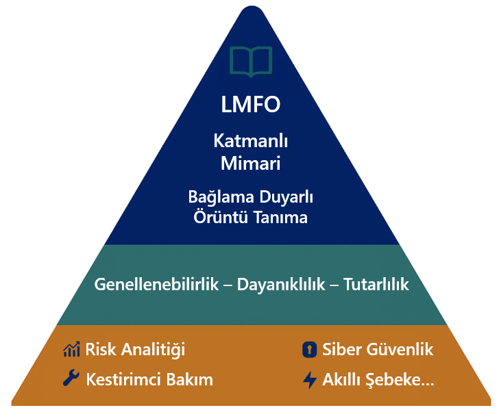 LMFO piramidi: katmanlı mimari ve bağlama duyarlı örüntü tanıma, genellenebilirlik–dayanıklılık–tutarlılık temeliyle; risk analitiği, kestirimci bakım, siber güvenlik ve akıllı şebeke yönetimi gibi alanlarda uygulanabilir.