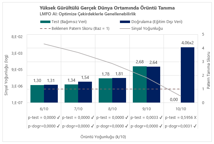 LMFO test seti – optimize çekirdekler: 6/10-9/10 arasındaki tüm sinyal yoğunluklarında baz değere (1) kıyasla daha yüksek performans, düşük yoğunlukta 2,68 kat artış.