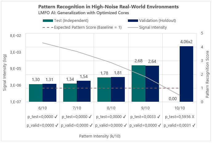 LMFO test set – optimized seeds: higher performance than the baseline (1) across all signal intensities from 6/10 to 9/10, with a 2.68× increase at low intensity.