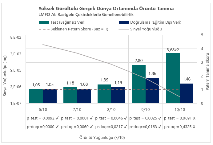 LMFO test seti – rastgele çekirdekler: 6/10-9/10 arasındaki tüm sinyal yoğunluklarında baz değere (1) kıyasla daha yüksek performans, düşük yoğunlukta 2,80 kat ve en zayıf yoğunlukta 7,36 kat artış (%90 güven seviyesi).