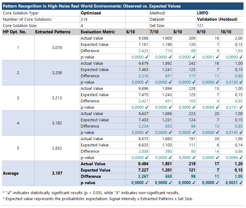 LMFO validation set – optimized seeds: pattern recognition performance above expected values across all signal intensities.