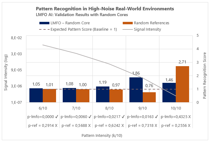 LMFO validation set – random seeds: higher performance than the baseline (1) across all signal intensities from 6/10 to 9/10, with an 86% increase at low intensity.