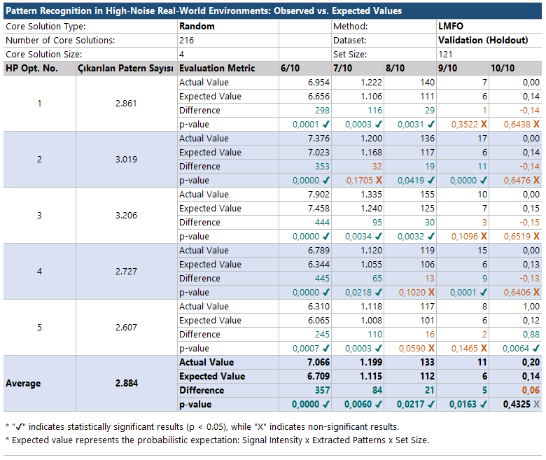LMFO validation set – random cores: pattern recognition performance above expected values across all signal intensities from 6/10 to 9/10.